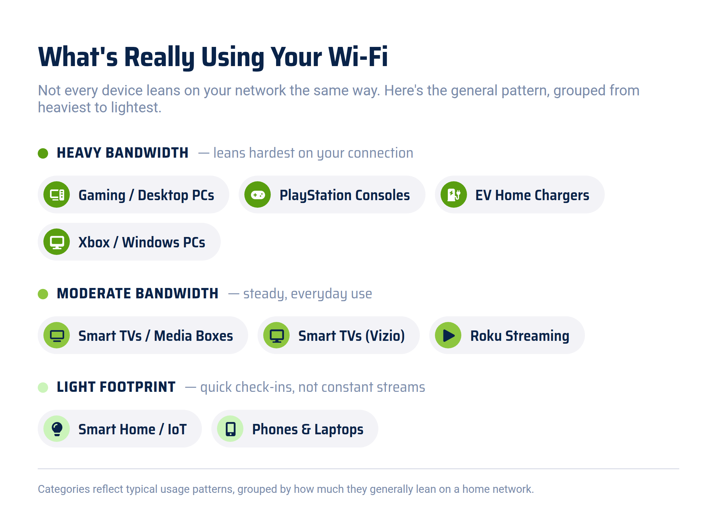 Infographic titled 'What's Really Using Your Wi-Fi' grouping common home devices by bandwidth usage: heavy bandwidth devices like gaming and desktop PCs, PlayStation consoles, EV home chargers, and Xbox or Windows PCs; moderate bandwidth devices like smart TVs, media boxes, and Roku streaming; and light footprint devices like smart home IoT gadgets, phones, and laptops